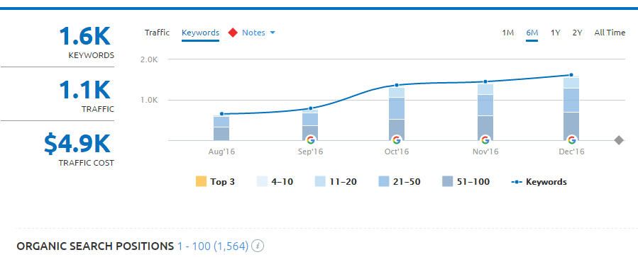 παράδειγμα πελάτη SEO