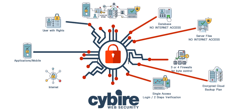 Κυβερνοασφάλεια